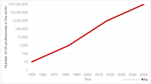 gráfico de aumento de expertos en UX