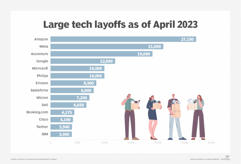 Empresas con despidos masivos 2023